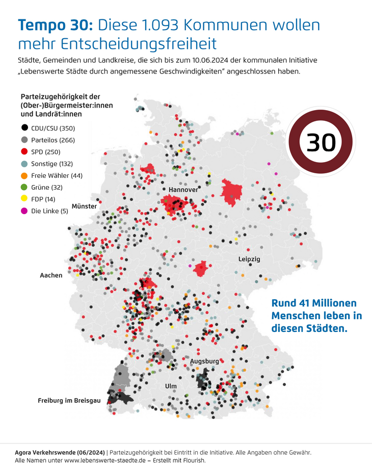 Die Initiative "Lebenswerte Städte" setzt sich für mehr Eigenbestimmung bei Tempo 30 ein und wächst beständig.